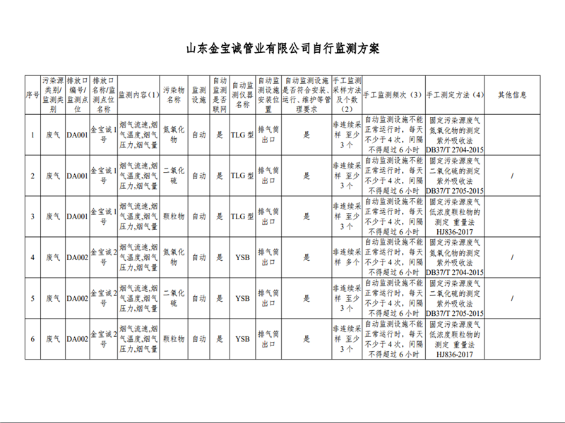 山東金寶誠(chéng)管業(yè)自行監(jiān)測(cè)方案